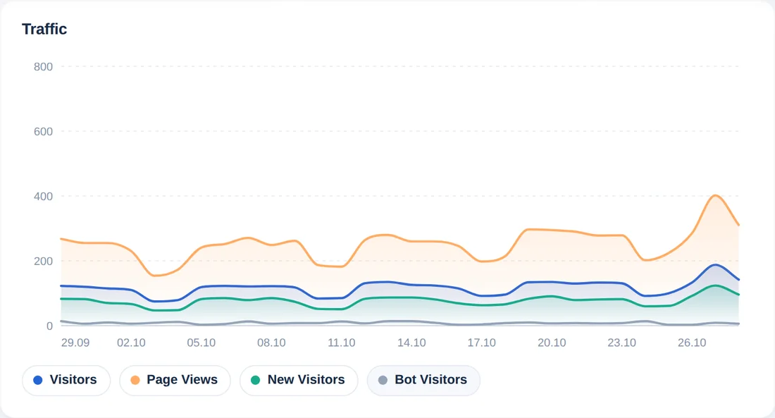 Bot ziyaretçi çizgisi açılmış aynı grafik