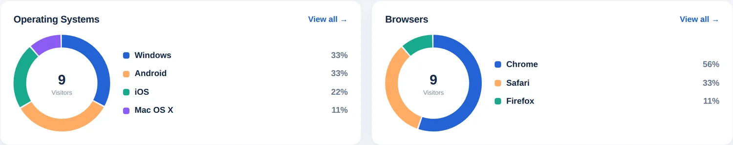 İşletim sistemlerini ve tarayıcıları online ziyaretçilerin yüzdesi olarak gösteren iki halka grafik