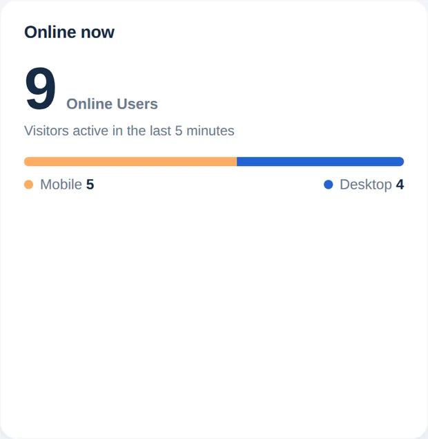 9 online kullanıcıyı ve mobil ile masaüstü dağılımını gösteren Şu an online kartı