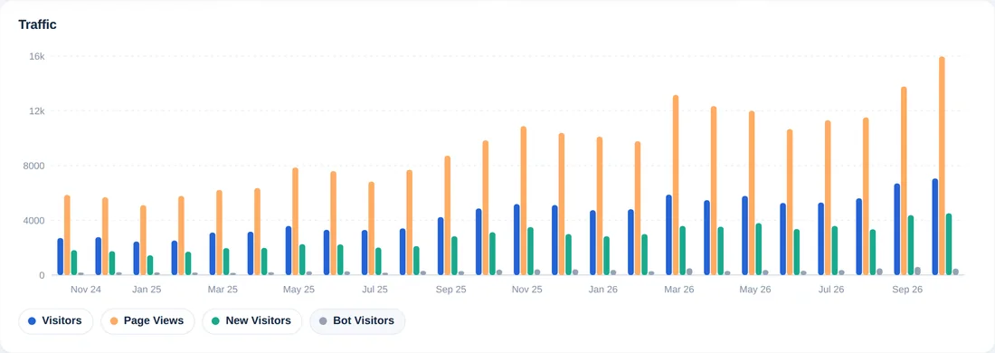 Yeni ziyaretçi ve bot ziyaretçi eklenmiş aynı grafik