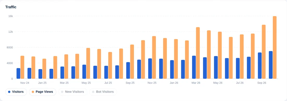 24 ay için ziyaretçi ve sayfa görüntülemeyi gösteren aylık çubuk grafik