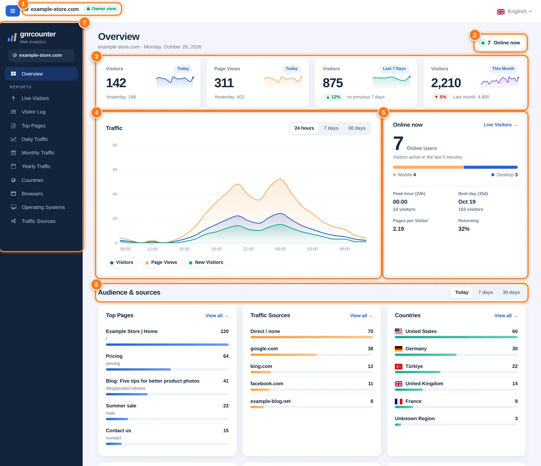 Yedi numaralı alanıyla GNRCounter Genel Bakış sayfası: site rozeti, şu an online, özet kartlar, trafik grafiği, online kartı, kitle ve kaynaklar ile rapor menüsü