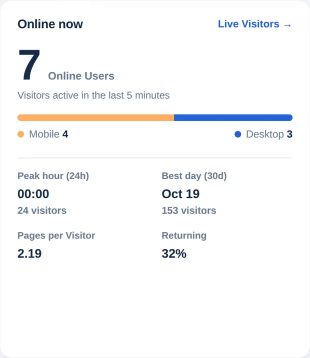 7 online kullanıcıyı mobil ve masaüstü dağılımı, en yoğun saat, en iyi gün, ziyaretçi başına sayfa ve geri dönen oranıyla gösteren Şu an online kartı