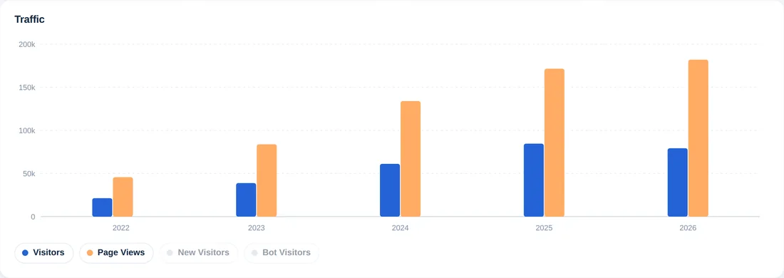 Beş yıl için ziyaretçi ve sayfa görüntülemeyi gösteren yıllık çubuk grafik